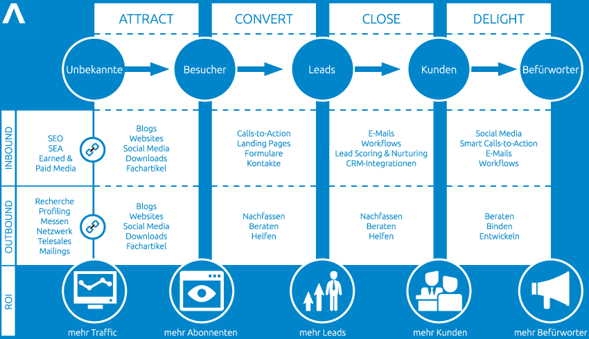 Effizientes Marketing durch Content