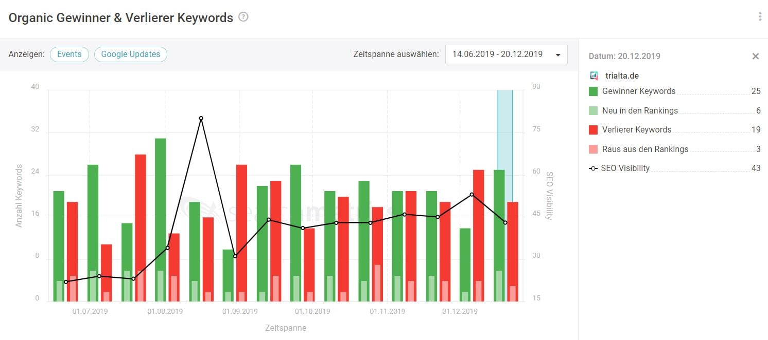 Searchmetrics: Organic Winner Keywords