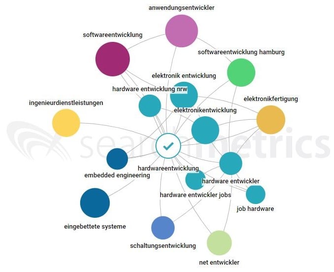 Searchmetrics: Topic Explorer