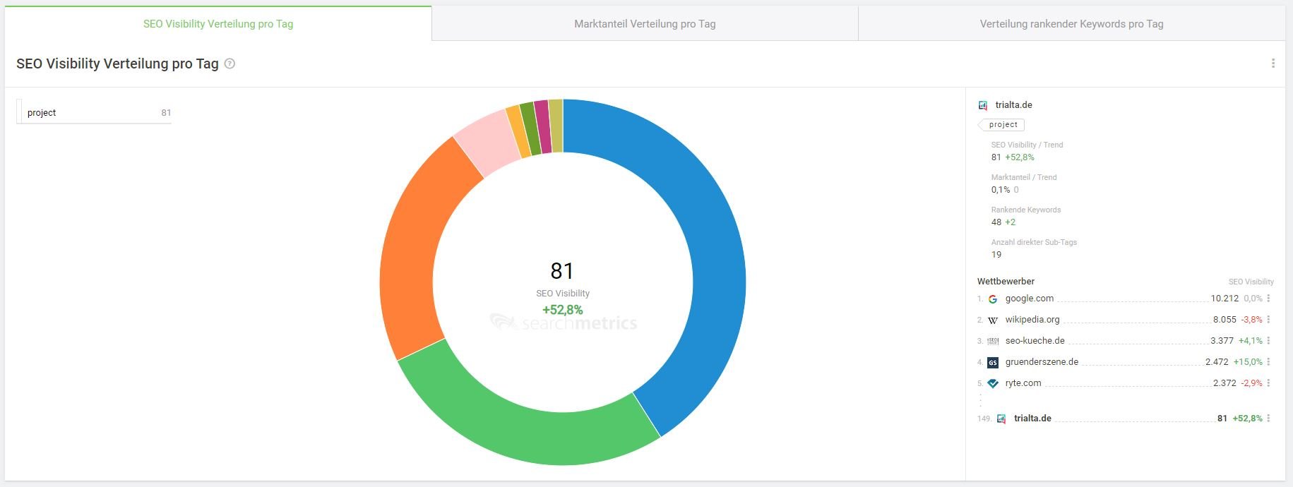 Searchmetrics: Search Experience