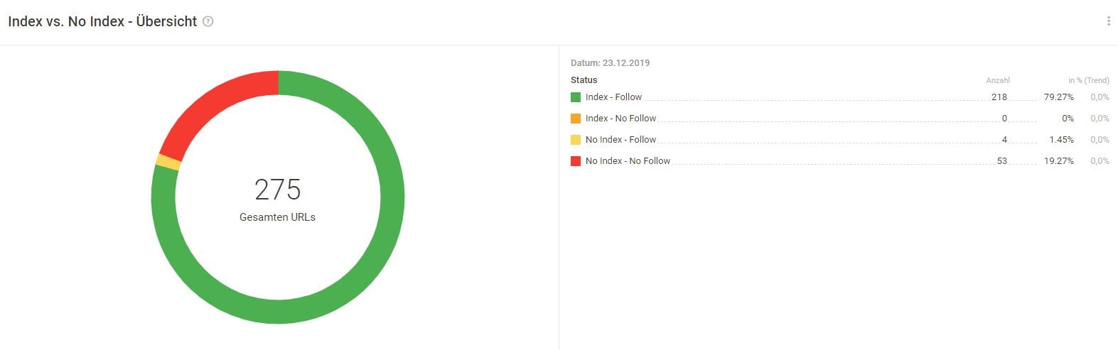 Searchmetrics: No-index-vs-index