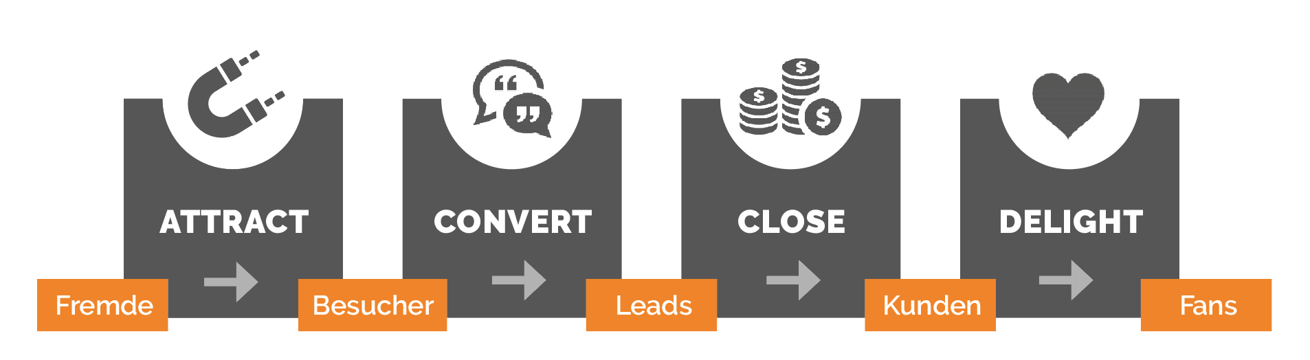 Der Inbound Marketing Prozess