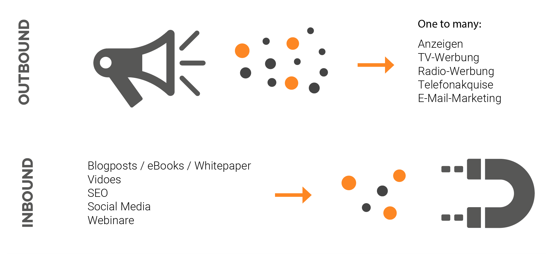 Outbound Marketing vs. Inbound Marketing bei TRIALTA