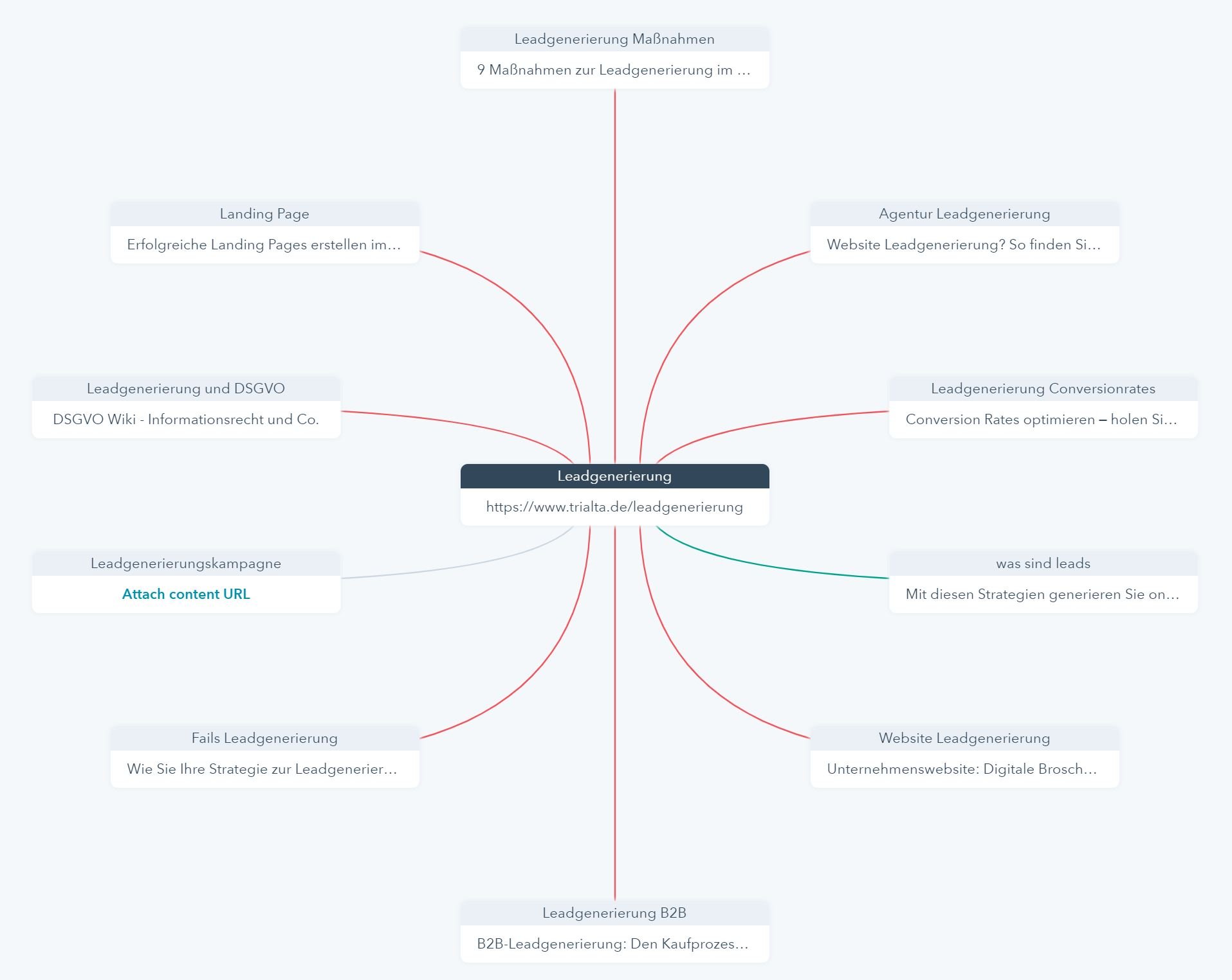 Content Cluster in HubSpot