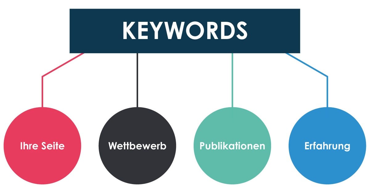 Keyword Evaluierung