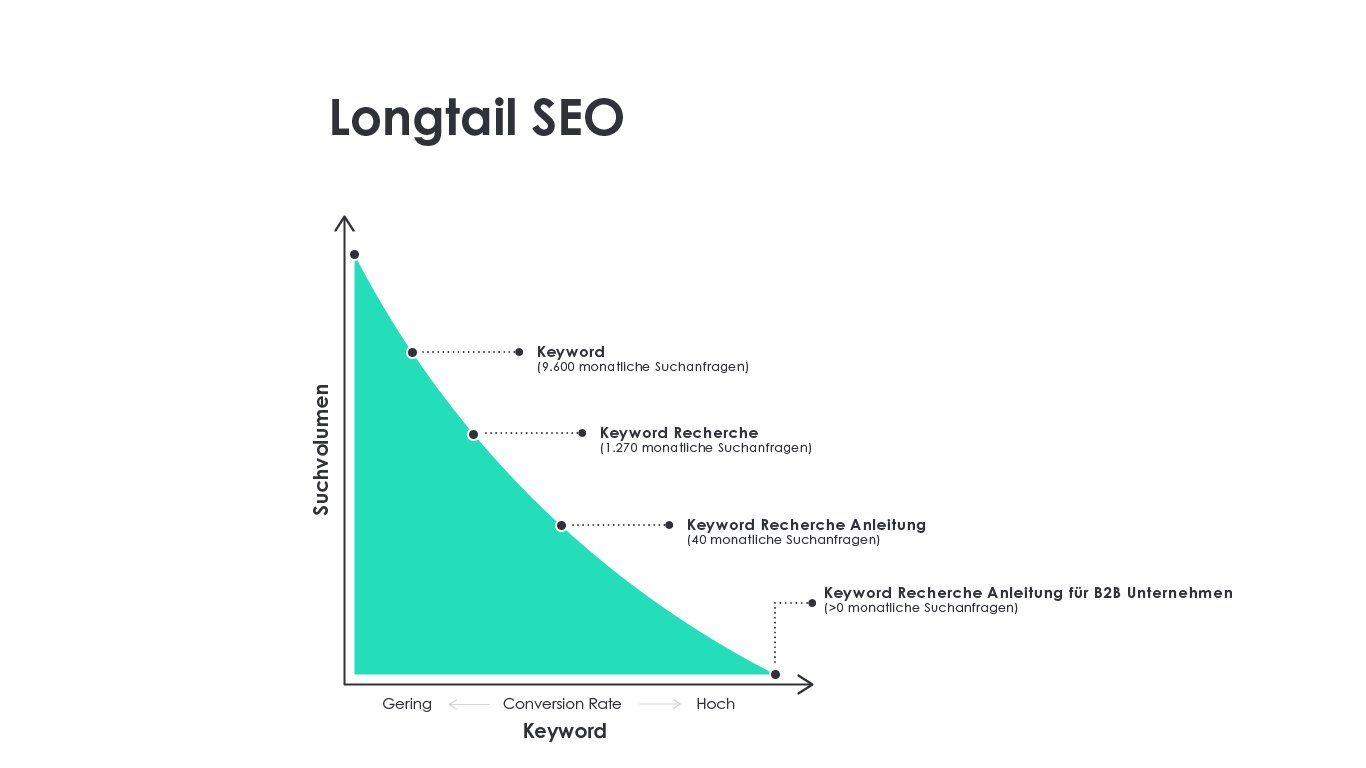 Longtail Keywords SEO