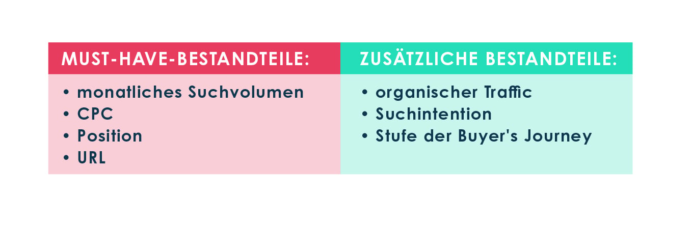 Bestandteile eines Keyword-Sets