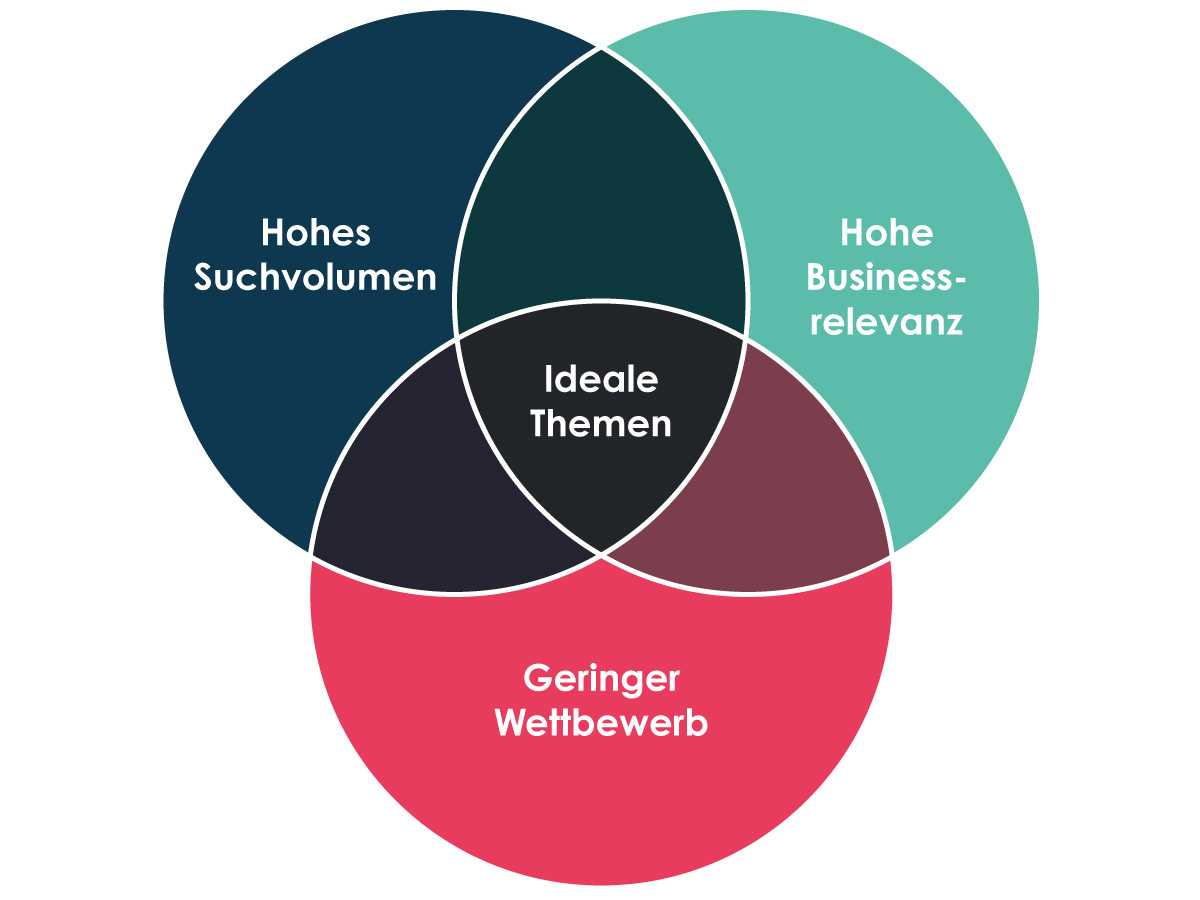 Themensetup-seo-b2b