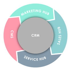 Flywheel: CRM