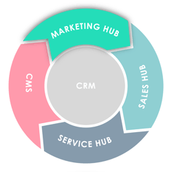 Flywheel: MarketingHub