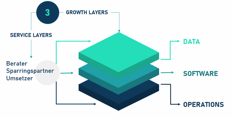 Growth&Service Layers