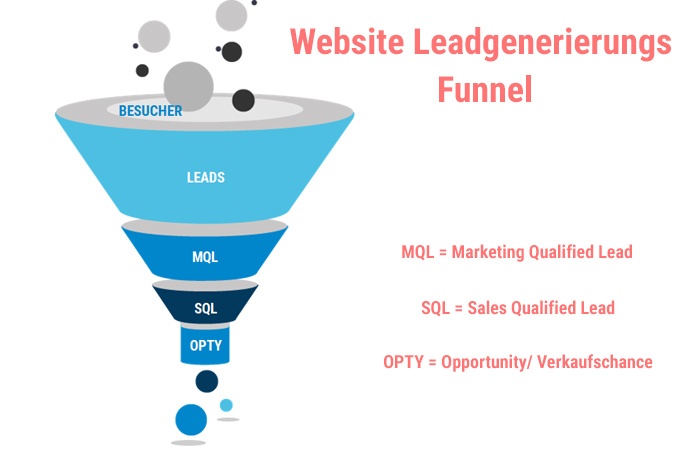 Funnel Besucher Leads