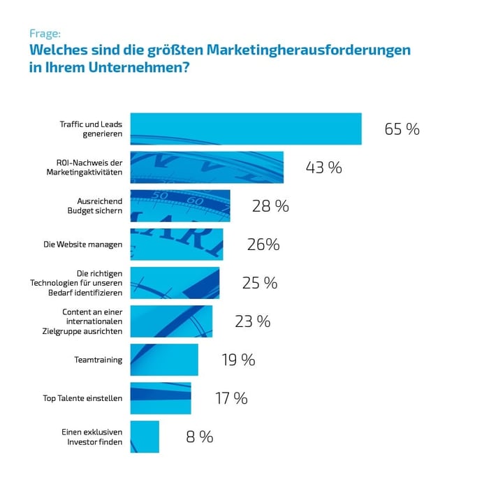 inbound marketing und vertrieb marketingherausforderungen