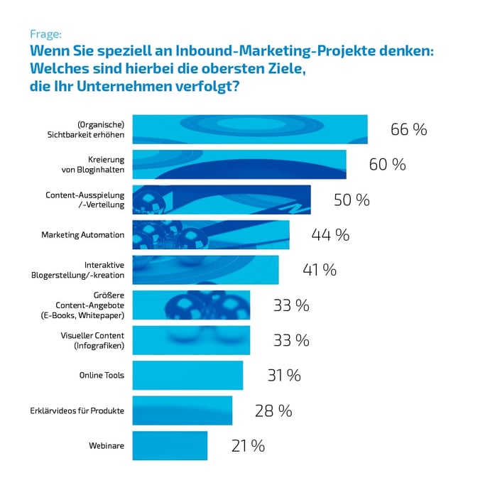 inbound marketing und vertrieb marketingziele