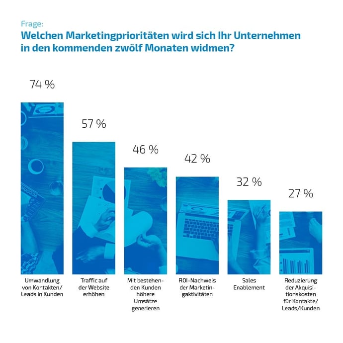 inbound marketing und vertrieb marketingprioritaeten