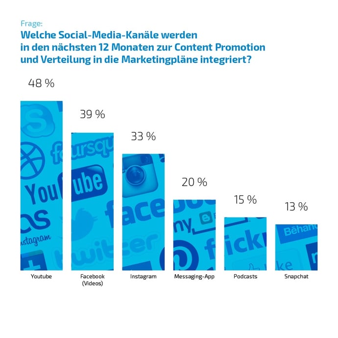 inbound marketing und vertrieb social media
