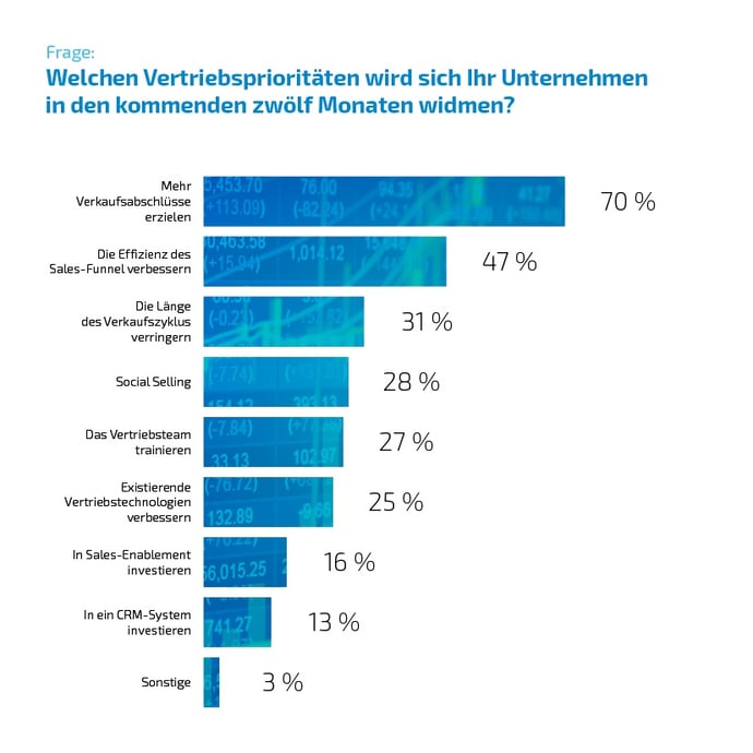 inbound marketing und vertrieb vertriebsprioritaeten