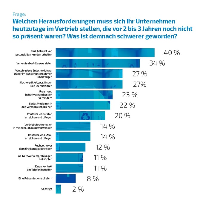 inbound marketing und vertrieb herausforderungen vertrieb