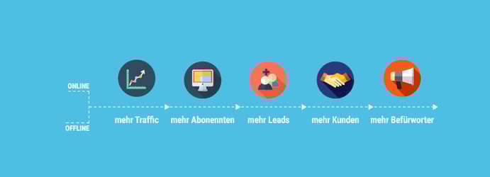 Inbound Marketing Methode
