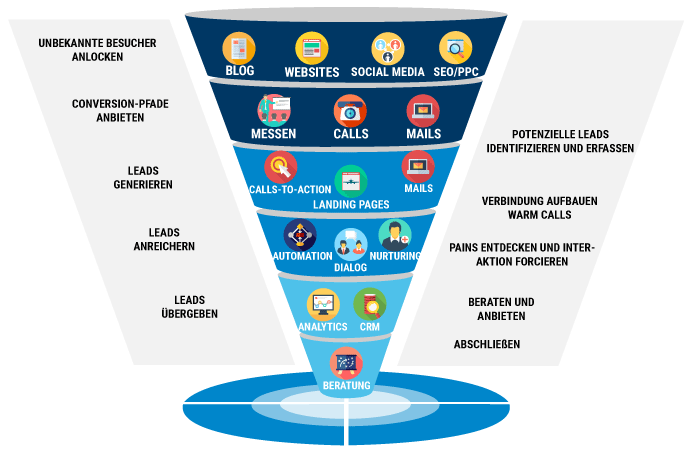 Full Funnel Inbound Marketing