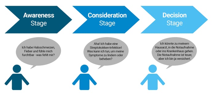 inbound marketing buyers journey