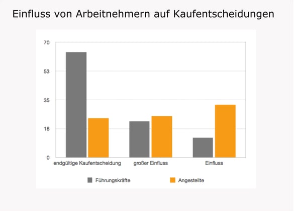 B2BInfluencerKaufentscheidung