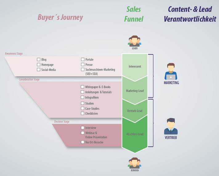 Buyers Journey Sales Funnel Content.png