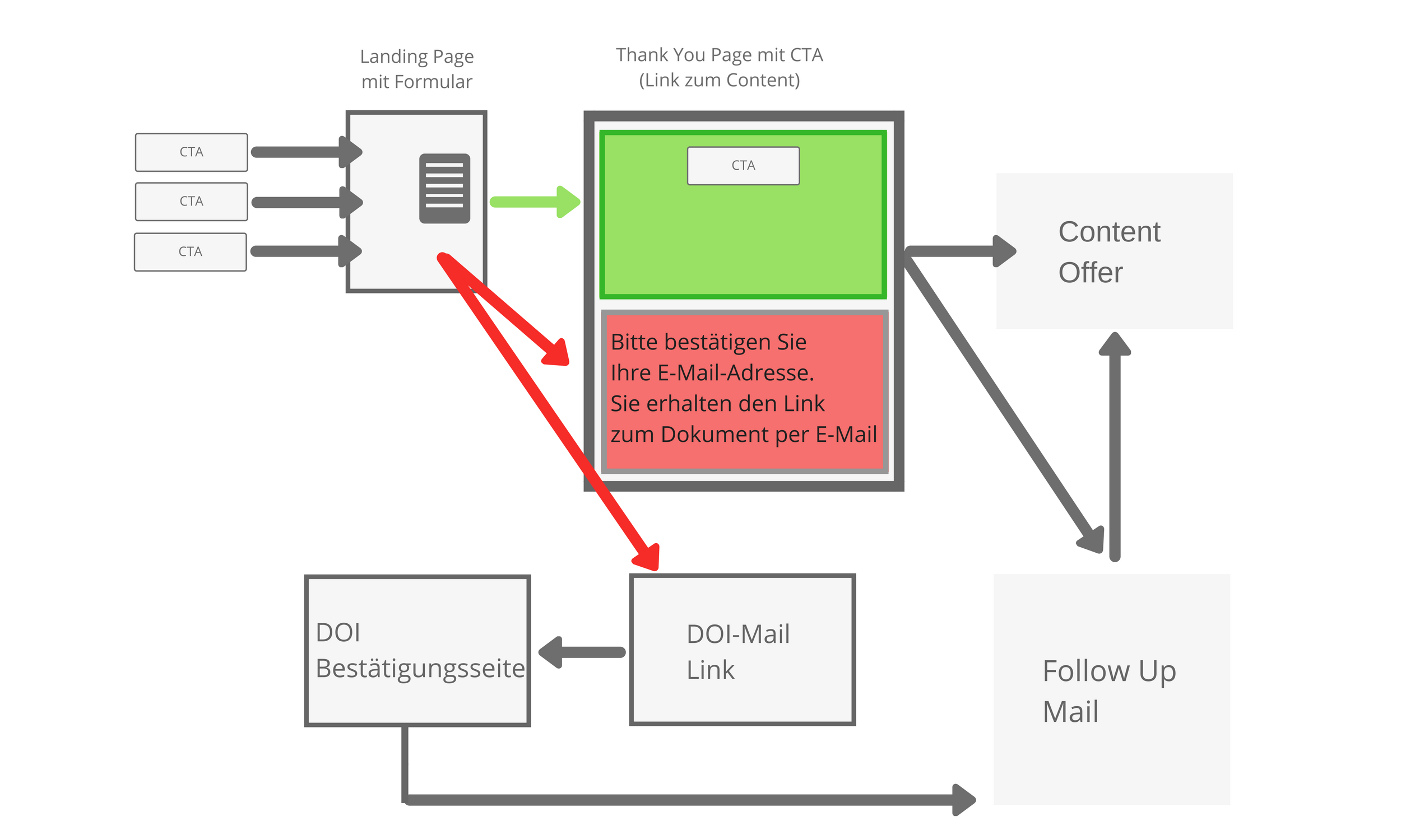 Downloads in HubSpot und Double-Opt-in: So gehen wir damit um