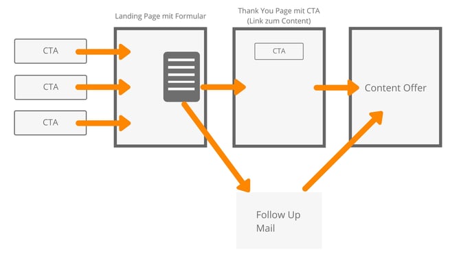 Download ohne Double-Opt-In