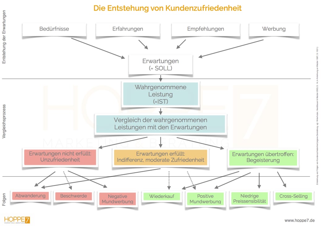 So entsteht Kundenzufriedenheit