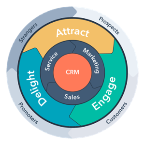 Flywheel von HubSpot: Ist der Verkaufstrichter tot?