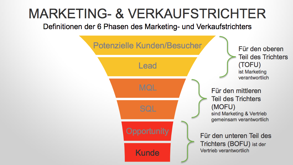 Marketing und Sales Funnel von HubSpot (Verkaufstrichter)