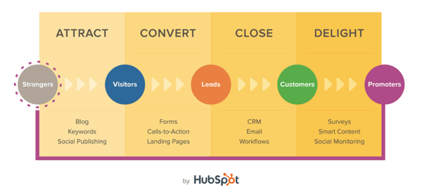 Buyer's Journey und SEO