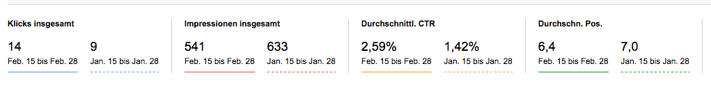 Vergleich der Click-Through-Rate nach Update des Artikels (Screenshot Search Console)