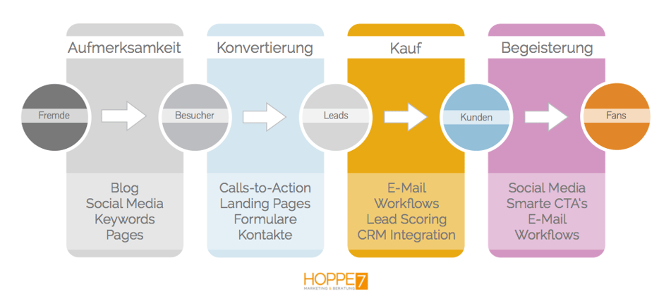 inbound-marketing-prozess