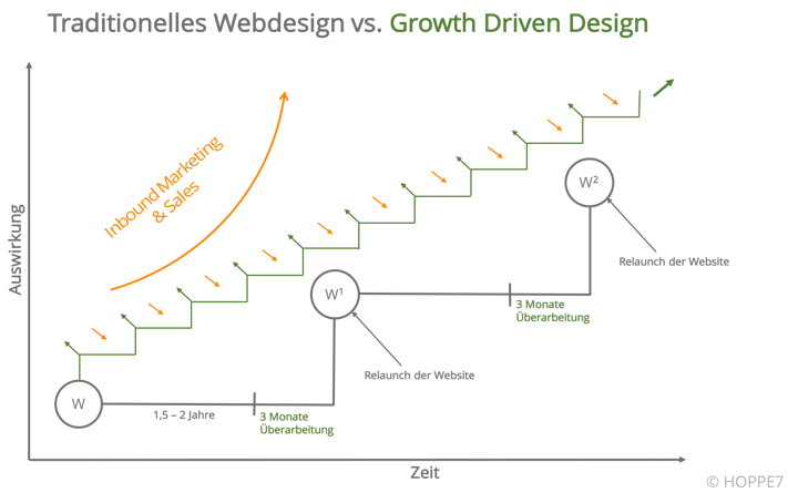 infografik-traditionelles-webdesign-vs-growth-driven-design.png