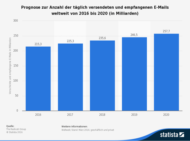Prognose zur Anzahl der täglich versendeten und empfangenen E-Mails weltweit bis 2020 Quelle: Statista Prognose zur Anzahl der täglich versendeten und empfangenen E-Mails weltweit bis 2020 Quelle: Statista