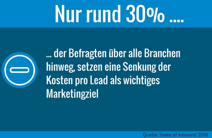 Senkung der Leadkosten