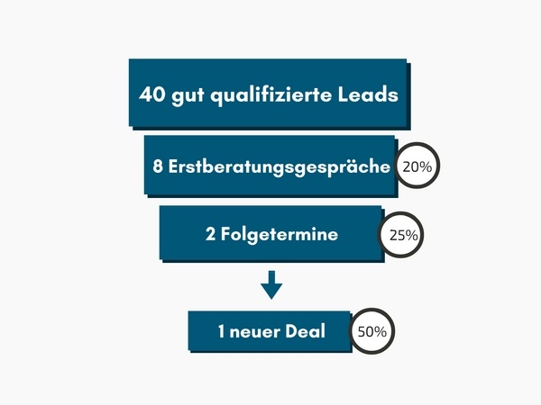 Kaltakquise IT Richtwerte