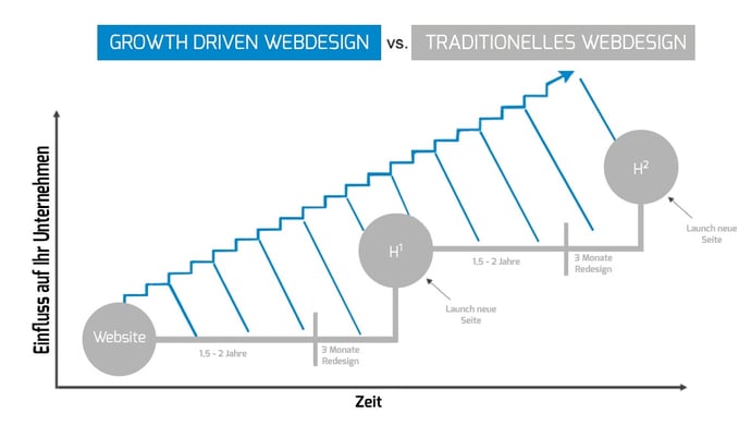 Grwoth Driven Design