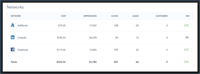 Facebook Ads HubSpot