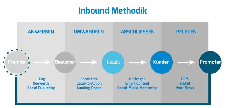 Inbound Methodik