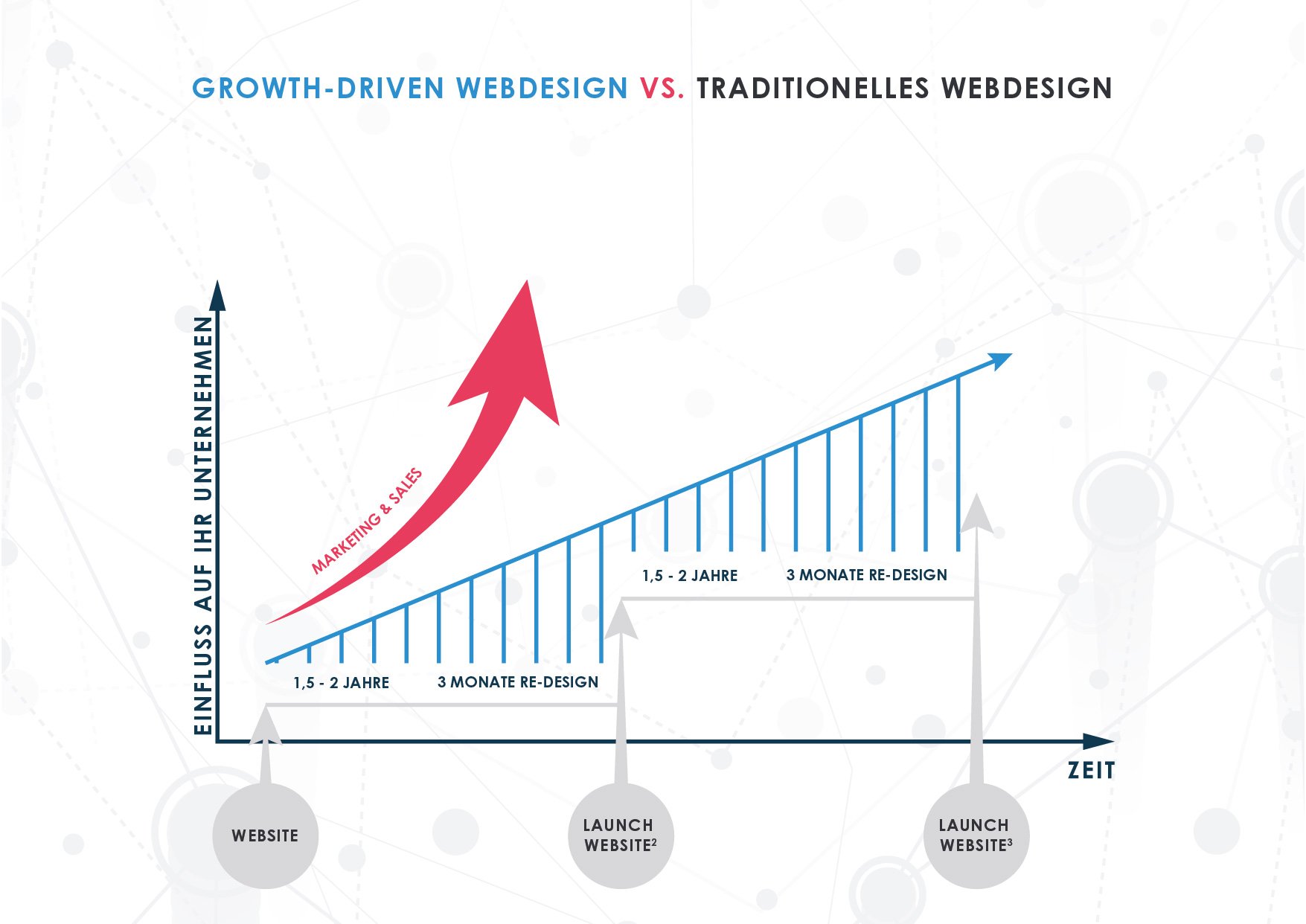 Growth-Driven Webdesign vs. Traditionelles Webdesign