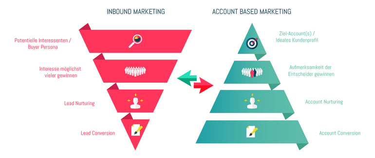 Inbound vs. Account Based Marketing