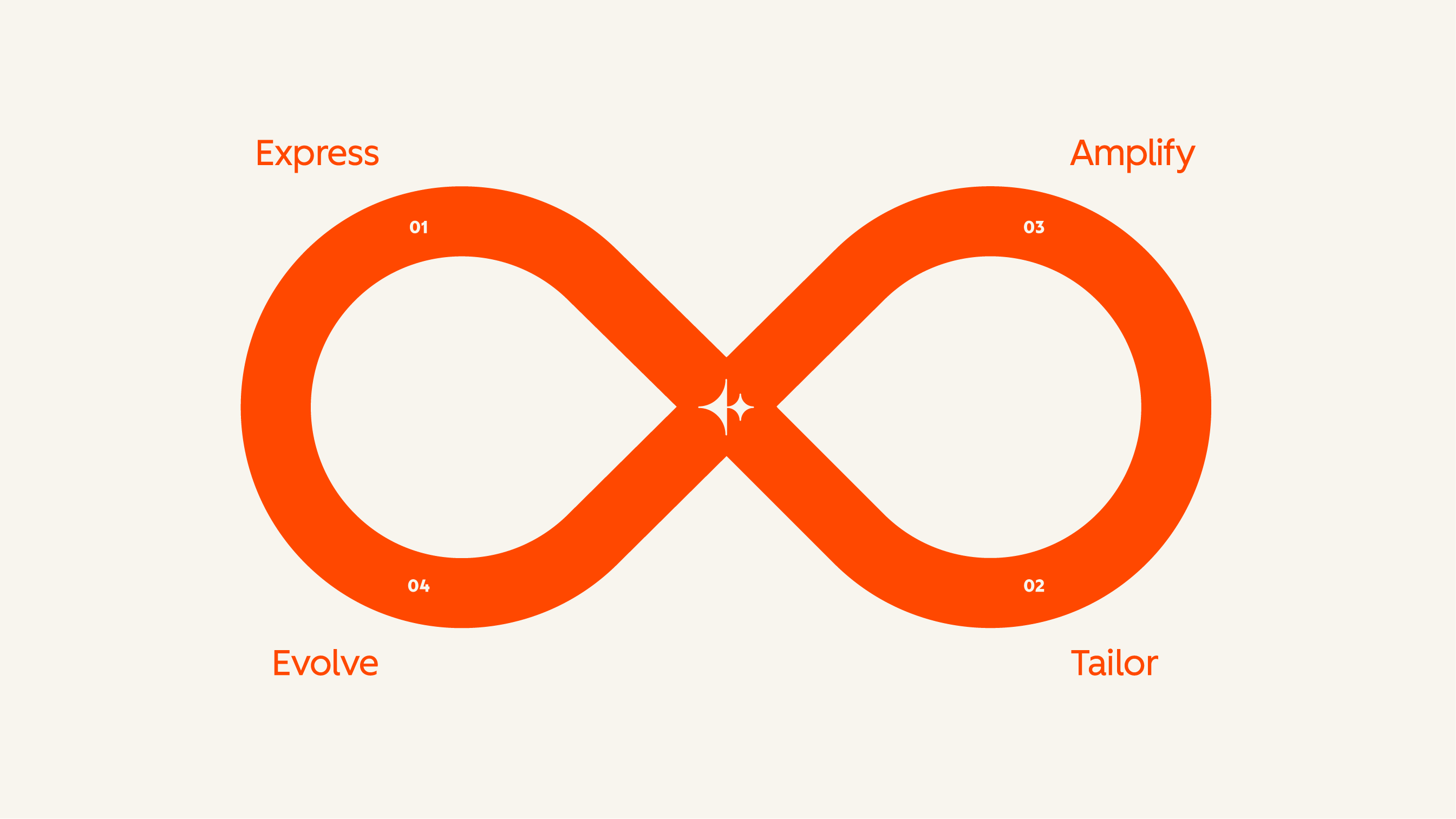 lifecycle graphic_03_DJ_LoopMarketingGraphic_Orange